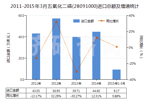 2011-2015年3月五氧化二磷(28091000)進口總額及增速統(tǒng)計